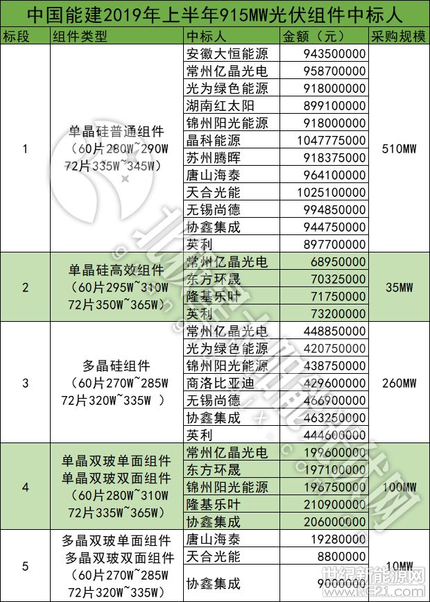 晶科等15家企业中标能建915MW光伏组件采购