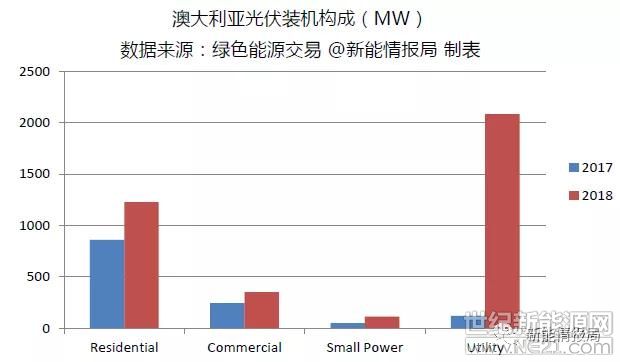 澳大利亚2018年光伏装机3.78GW，预计2019年将达到4.7GW