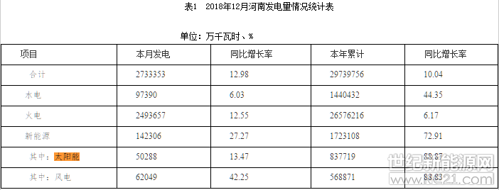 河南12月太阳能发电50288万千瓦时