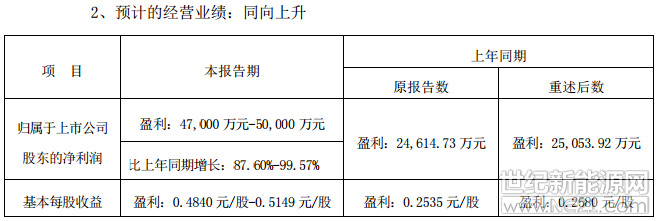 甘肃电投2018预计盈利47000-50000万元