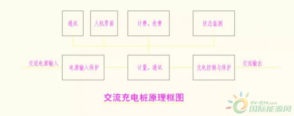 交流充电桩与直流充电桩的本质区别