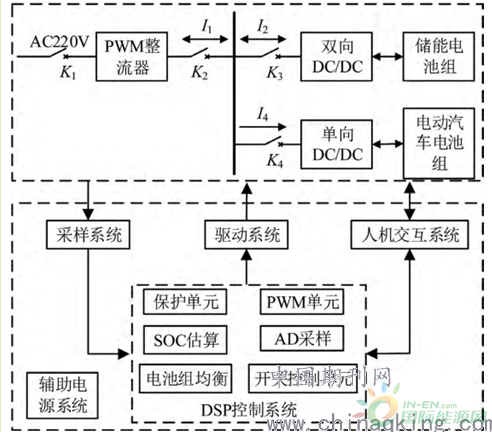 储能式电动汽车充电桩系统的设计分析