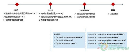 电动汽车充换电和电池管理系统都有哪些标准？