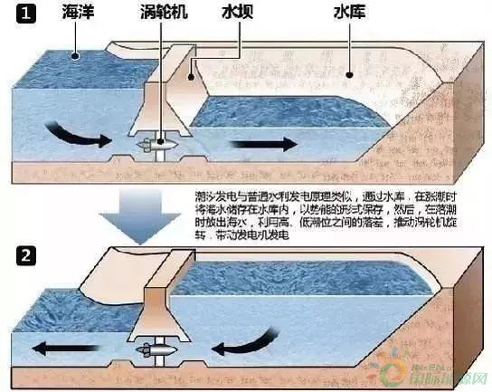 科普 ▏潮汐水电站发电原理解析