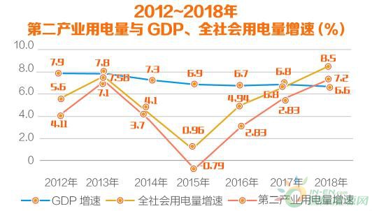 用电需求显示我国产业结构持续升级