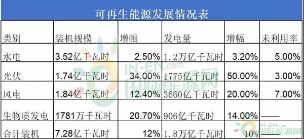 李创军：弃光3%，弃水5%，弃风7%，2018年可再生能源发电占比26.7%！