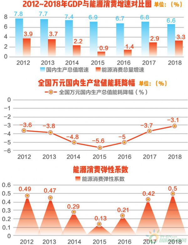 2018年我国能源消费总量同比增长3.3% 单位产值能耗比上年下降3.1%