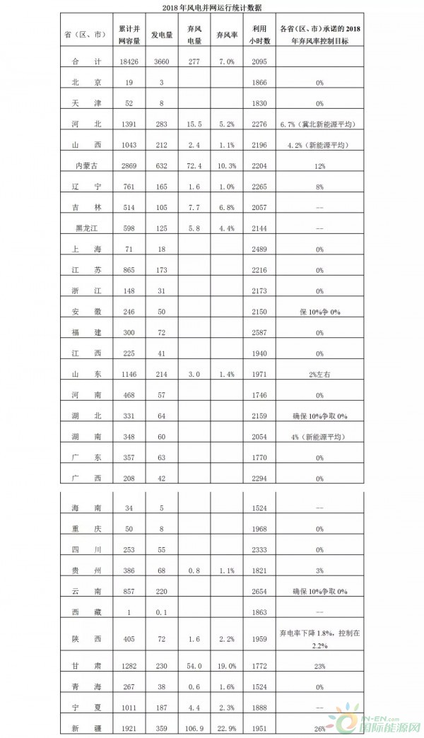 国家能源局：2018年风电并网运行情况