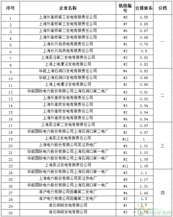 2018年度上海市燃煤发电机组环保排序表