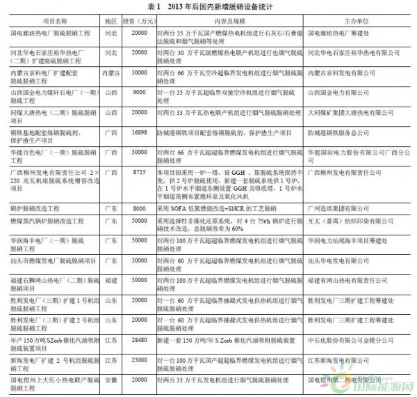 国内烟气脱硝工程概述