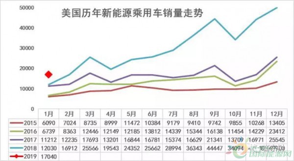 美国1月新能源车售1.7万辆 纯电动车占九成