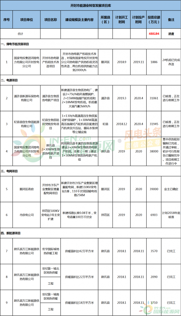 风电装机达280MW！河南开封推进能源业转型发展工作方案（2018—2020年）！