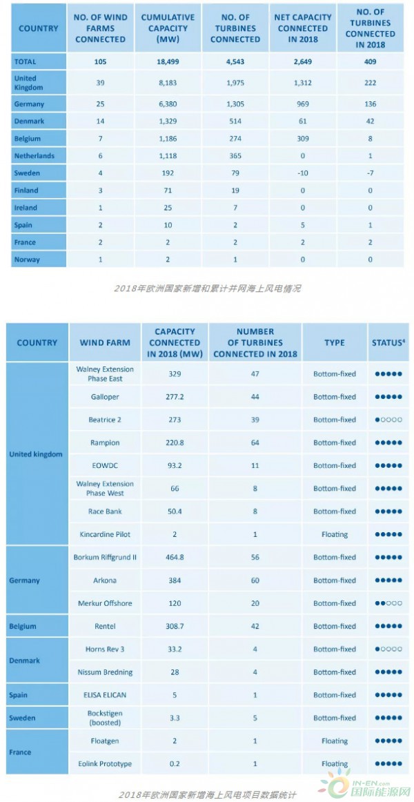 2018年欧洲海上风电同比2017年增加18%
