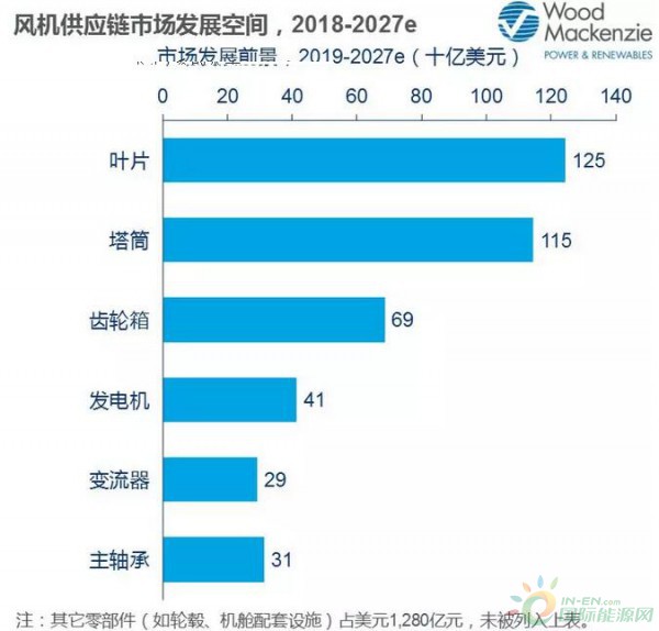 2027年全球前5大风机整机企业市场份额将增长至73％以上