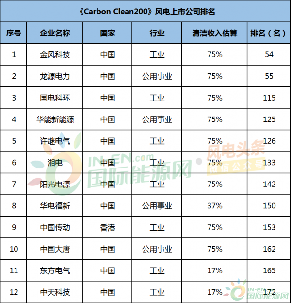 金风、湘电、阳光、中天、龙源等12家风电企业入围全球最清洁200强企业！