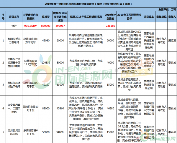 76个风电项目！广西、贵州、福建、河南洛阳等4省市发布2019年度重点建设项目名单！