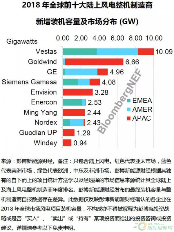 全球前十大海上、陆上风电整机商排名重磅出炉！
