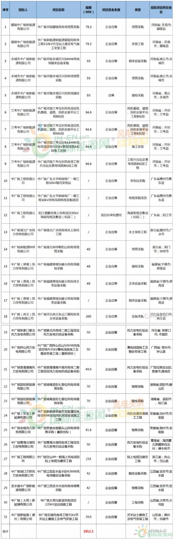 中广核招标风电项目1.81GW，中标0.28GW！（附2019年1月招投标表单）