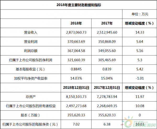 金风科技2018年度业绩快报：营业收入同比增加14.33％