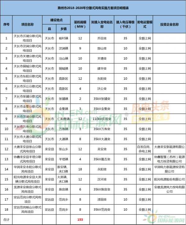 18个项目，153MW！安徽滁州公布纳入分散式风电实施方案项目！