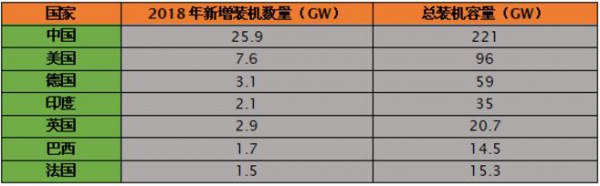 2018年风电发展趋势：有起有伏、中国市场表现亮眼