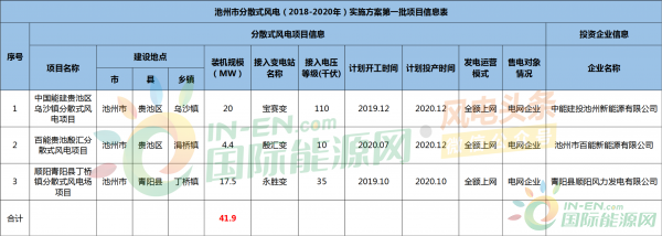 3个项目，41.9MW！安徽池州公布分散式风电（2018-2020年）实施方案第一批项目！