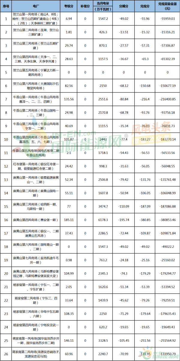 2018年12月份宁夏电网“两个细则”考核补偿情况公示！