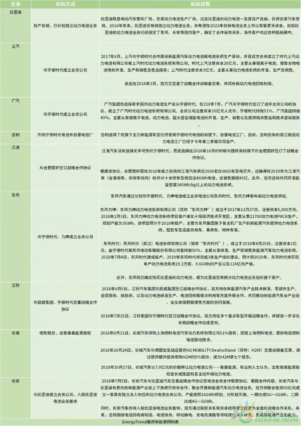 盘点：国内整车企业动力电池布局