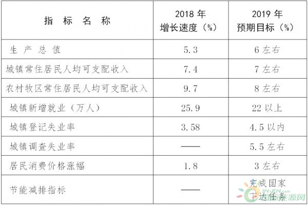 加快风电项目建设投产！内蒙古发布2019年自治区国民经济和社会发展计划！