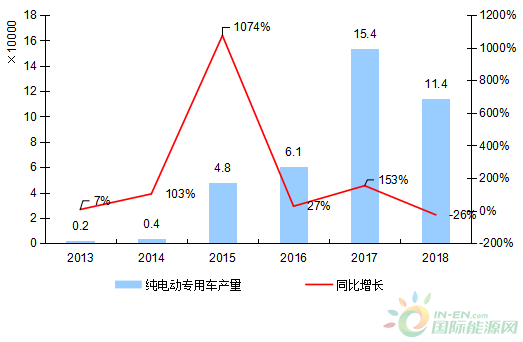 纯电动卡车去年仅3.4万 氢燃料车有望突破