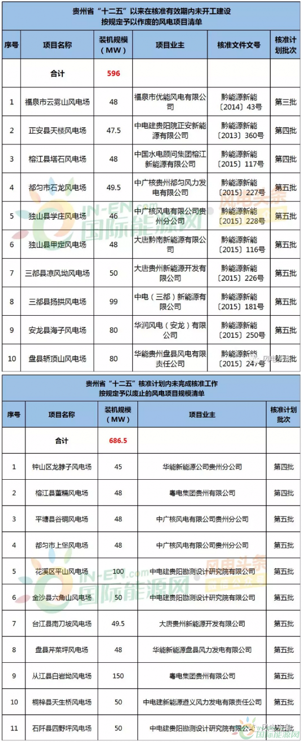 废止2.8GW，作废0.6GW！贵州省公布“十二五”以来风电项目情况！