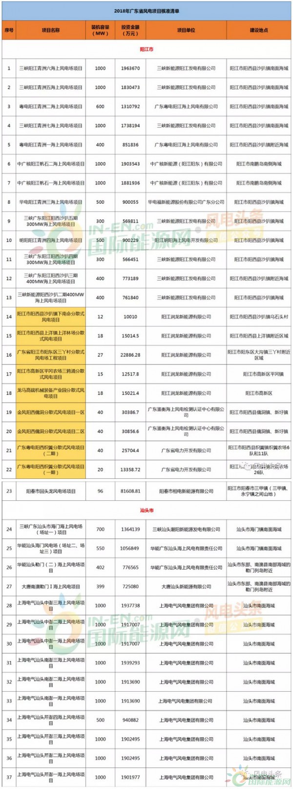 55.52GW！广东、广西、湖北、河南等12个省市2018年风电项目核准清单！（值得收藏）