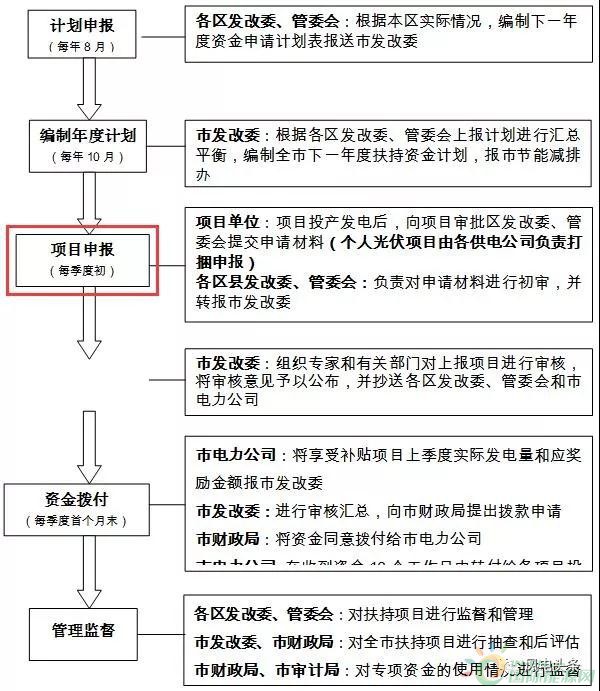 最高5000万！奖励5年！上海发布可再生能源和新能源发展专项资金扶持办法！