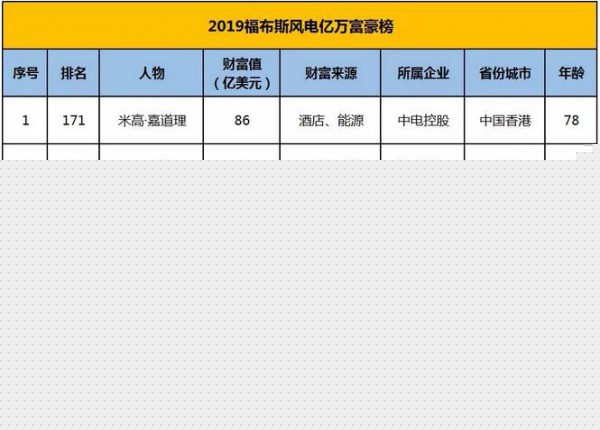 2019全球亿万富豪榜：风电7位！三一梁稳根、正泰南存辉、协鑫朱共山等
