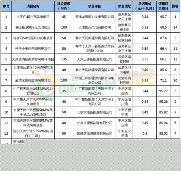 14个项目，905MW！天津市公布2019年陆上集中式风电项目竞争性配置评审结果！