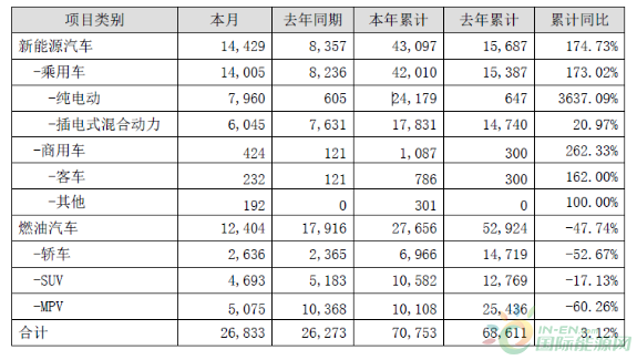 比亚迪2月新能源汽车数据出炉：上涨73%