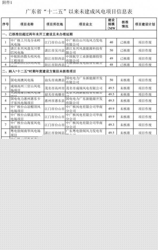 广东风电摸底：续建5.79GW、11项目须竞价、1.57GW已作废 (见高清表单)