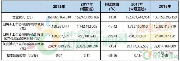 2019风电投资239亿！华能国际披露将加大风电投入！去年营收1698.61亿！