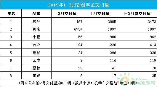 造车新势力们2月份都交付了多少车？