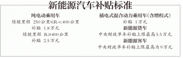 新能源车补贴政策发布 提高电池门槛