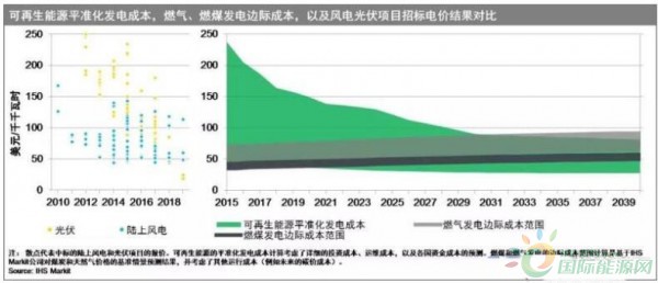 到2050年电站规模陆上风电和海上风电价格将分别下降34%和51%