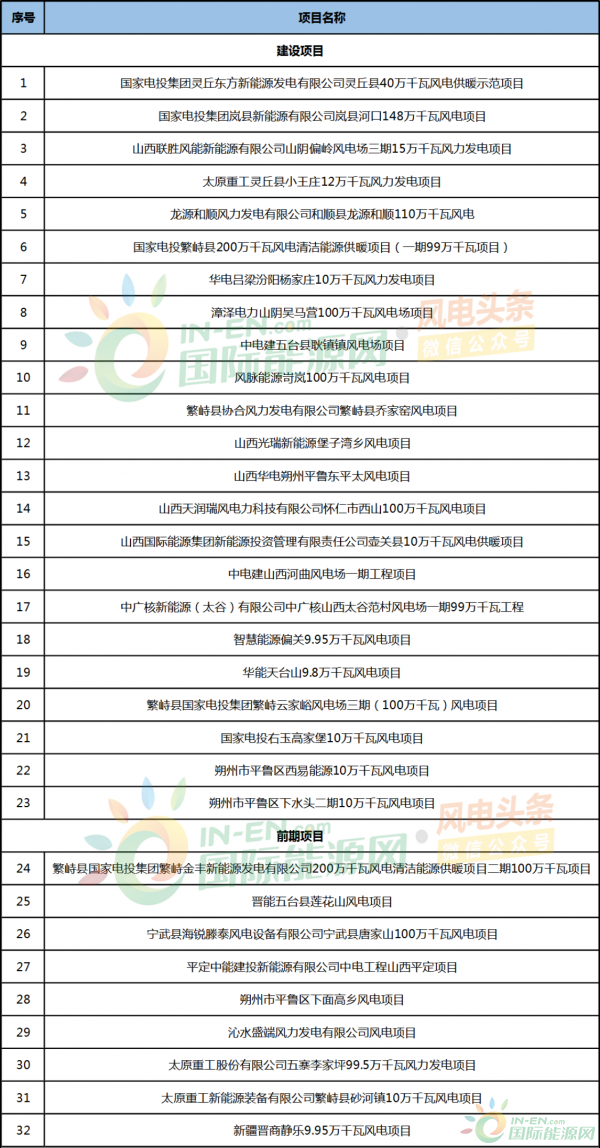 定了！山西2019年32个风电项目重点工程敲定！
