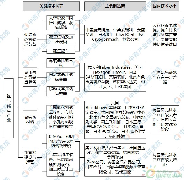 氢能图谱：2020年中国加氢站将达100座