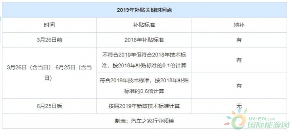 热门新能源车2019年补贴金额预估对比