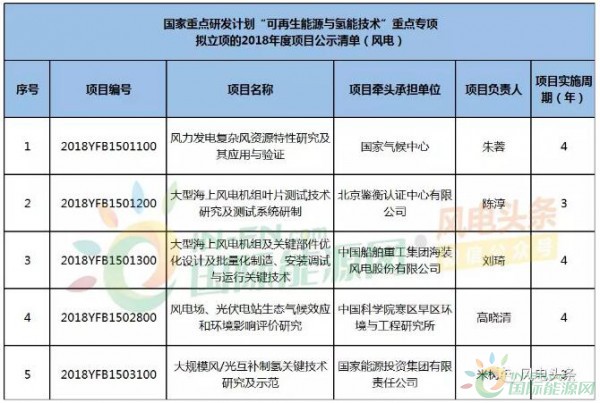 5个风电项目入选国家重点研发计划“可再生能源与氢能技术”重点专项名单！