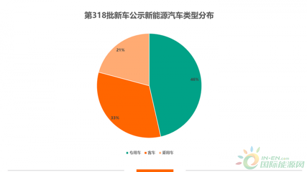 第318批新车公示：213款新能源商用车，燃料电池和插电混动车入选