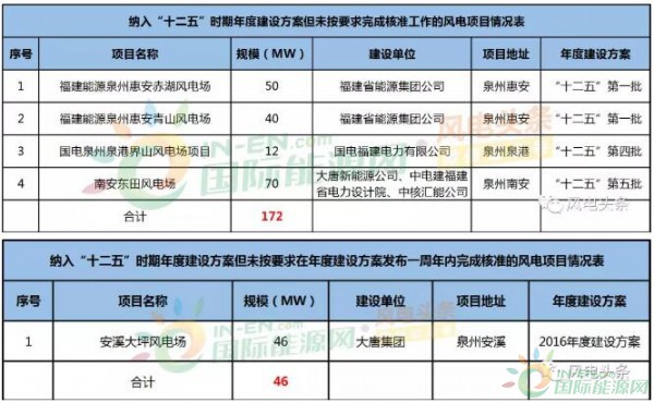 未完成核准218MW！福建泉州发布“十二五”以来风电项目情况！（附清单）