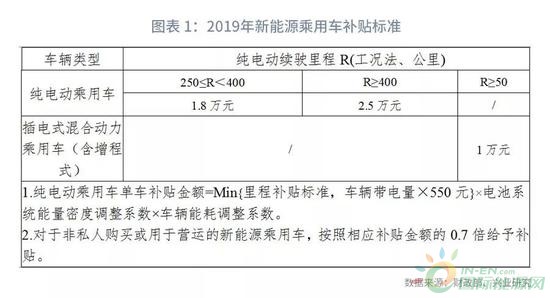 机构解析2019新能源补贴新政：行业迎来整合期