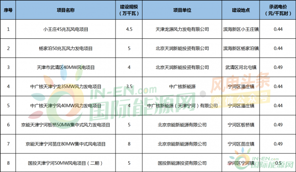 390MW，严禁企业圈占风电资源和倒卖风电项目！天津发布2019年度陆上集中式风电开发建设方案！