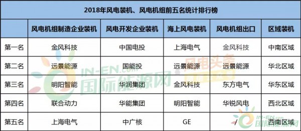 2018年风电装机、风电机组统计排行榜（附清单、详细内容）